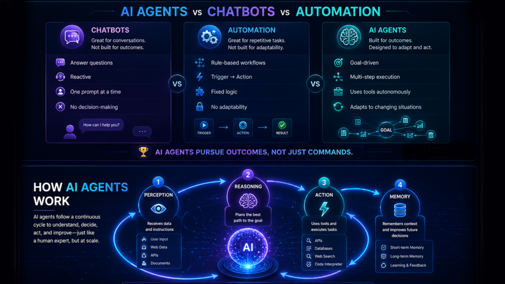 How Do AI Agents Actually Work?
