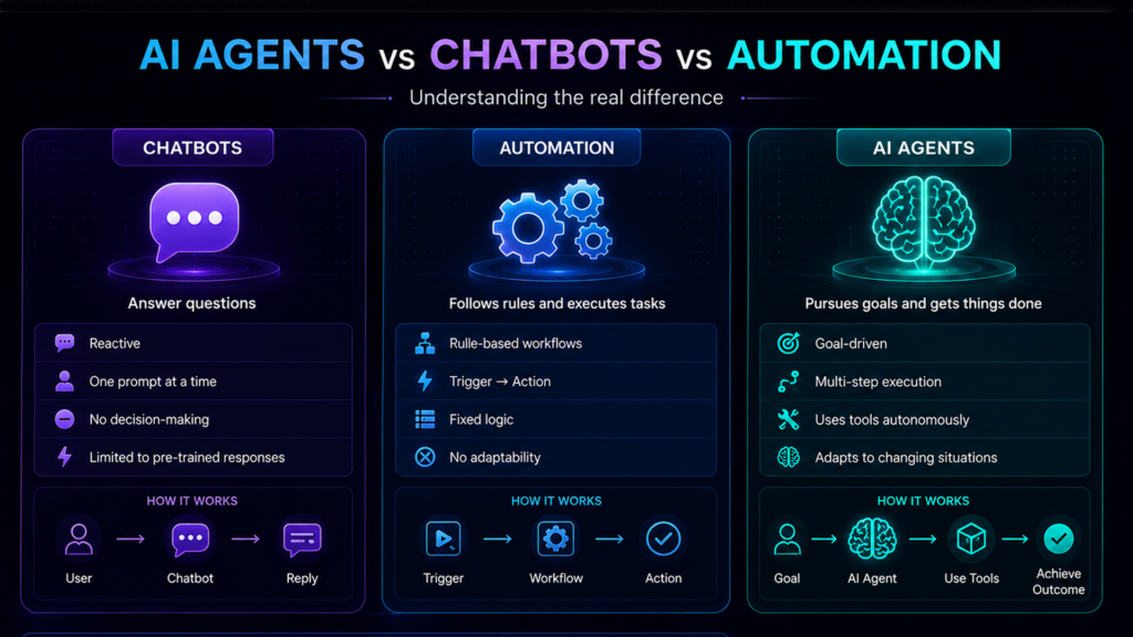 AI Agents vs Chatbots vs Automation