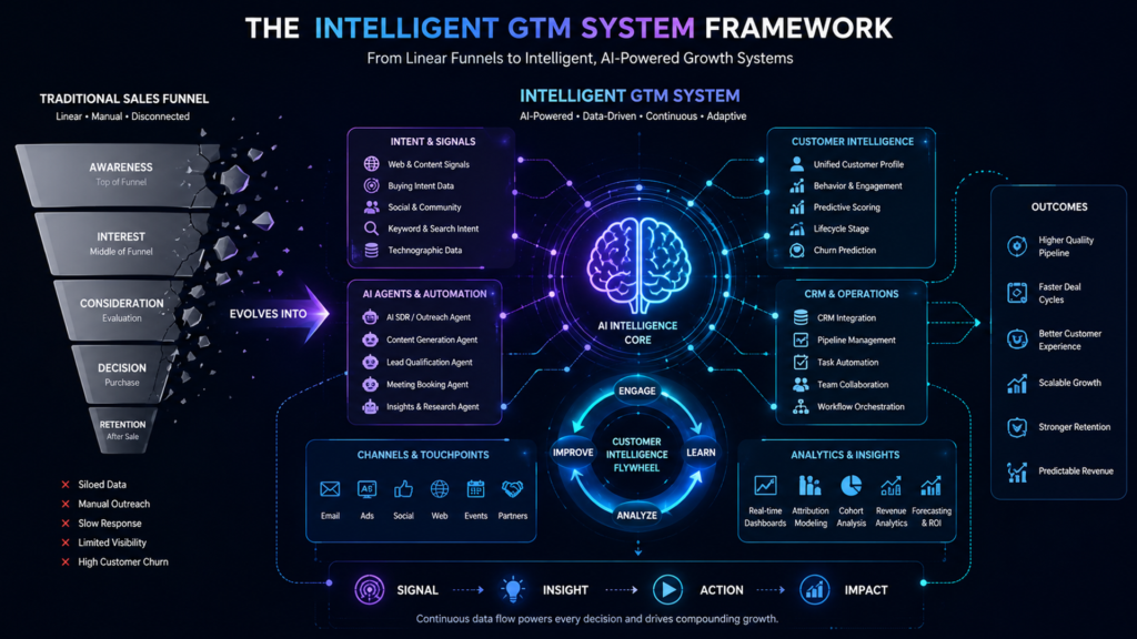 The GTM Mindset: From Sales Funnels to Intelligent Systems