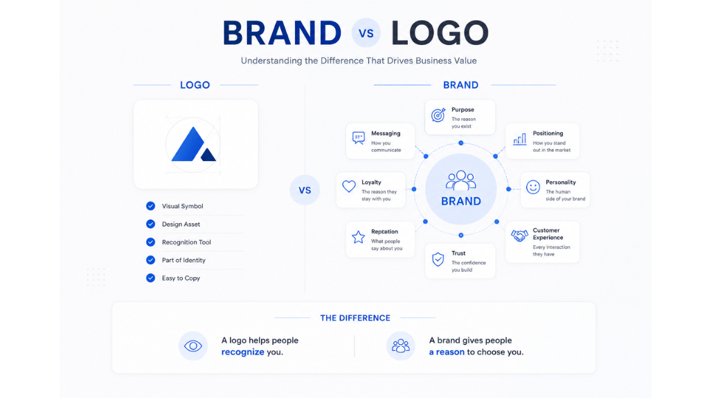 A side-by-side comparison showing why a logo is only one component of a complete brand system