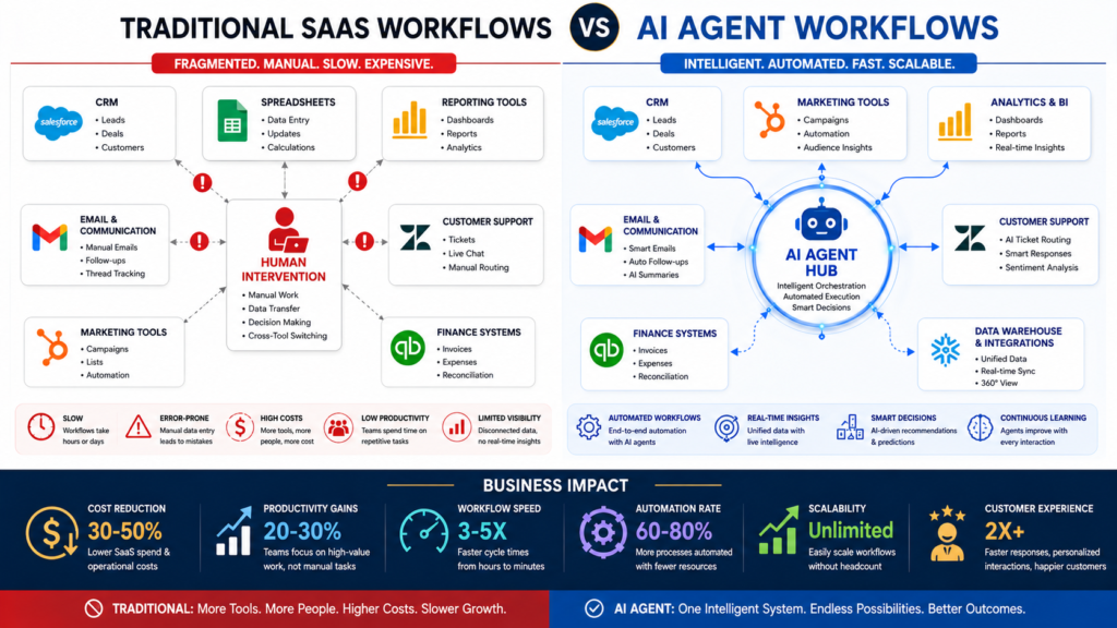 A side-by-side comparison showing how AI agents eliminate manual coordination, reduce costs, and accelerate business operations compared to traditional SaaS-driven workflows.